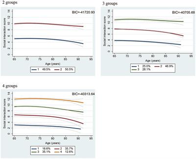 Social interaction trajectories and all-cause mortality in older adults: the Otassha study